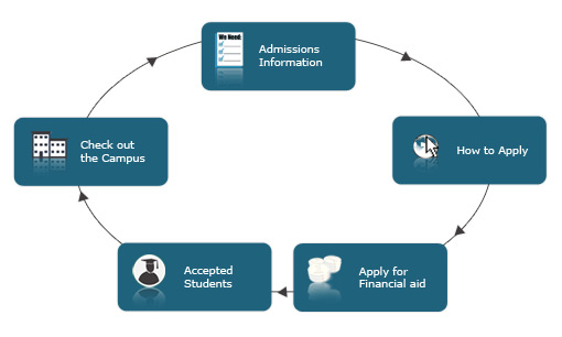 Admissions Overview admissions-overview